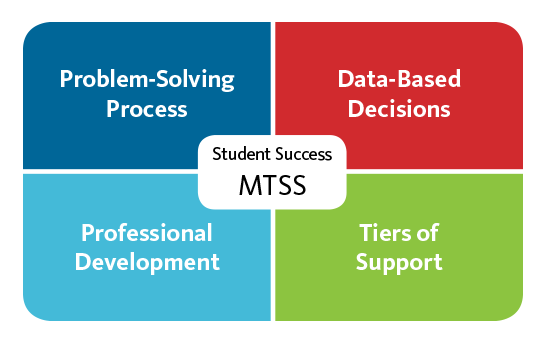 Student Success with MTSS - Problem-Solving Process, Data-Based Decision, Professional Development, Tiers of Support