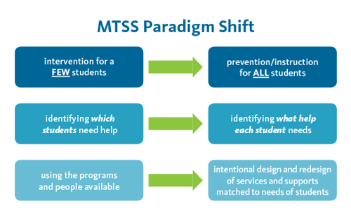 MTSS Paradigm Shift - intervention for a FEW students to prevention/instruction for ALL students, identify which students need help to identifying what help each student, using the programs and people available to intentional design and redesign of services and supports matched to needs of students