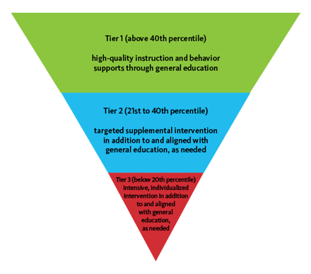 Student Tier Framework - Tier 1 (above 40th percentile): high-quality instruction and behavior supports through general education, Tier 2 (21st to 40th percentile): targeted supplemental intervention in addition to and aligned with general education as needed, Tier 3 (below 20th percentile): Intensive, individualized intervention in addition to and aligned with general education as needed